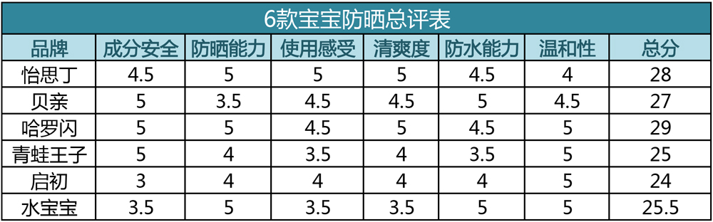防晒乳霜儿童宝宝物理温和防晒,宝宝防晒哪款产品好用安全