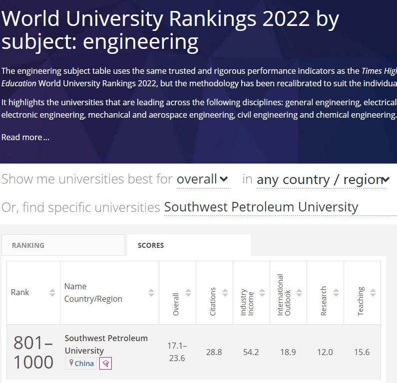 数据说话！西南石油大学实力究竟如何，这6大权威排名已给出答案