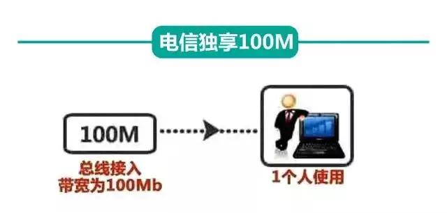 怀疑宽带网速不足,网速虚标严重