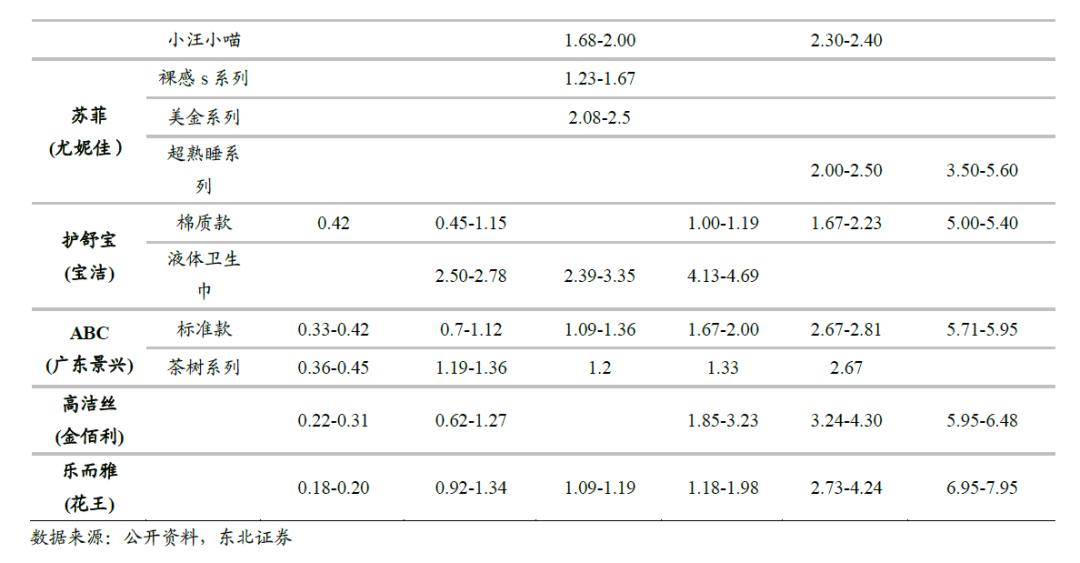 全球卫生巾市场份额,中国卫生巾市场规模