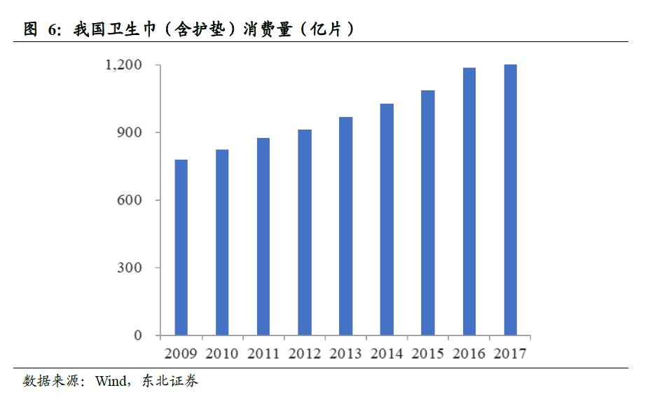 全球卫生巾市场份额,中国卫生巾市场规模