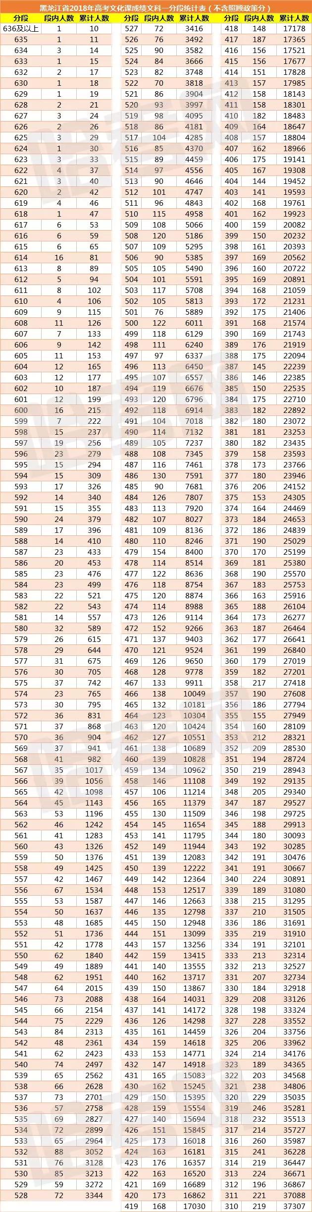 2020黑龙江高考一分一段表,黑龙江高考1分段