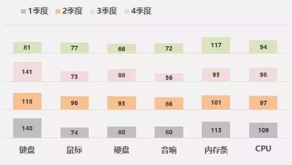 excel各部门人员差异较大柱形图,excel多层柱形图