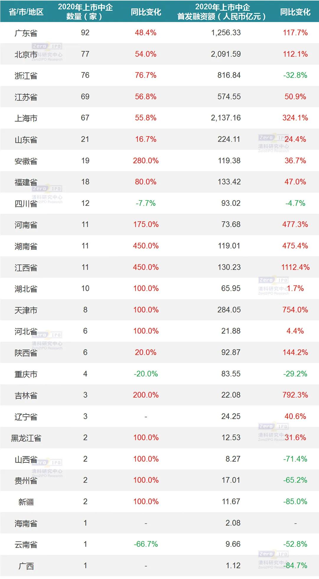 535家IPO，创历史新高！清科年度盘点系列第一弹
