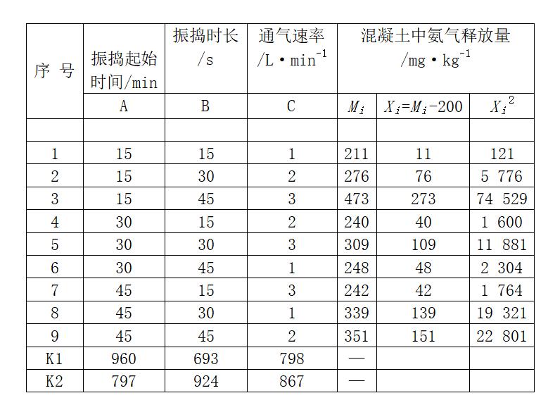 混凝土释放氨,混凝土中有氨气如何解决