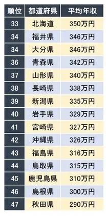 日本各县平均收入,日本47个都道府县的特色