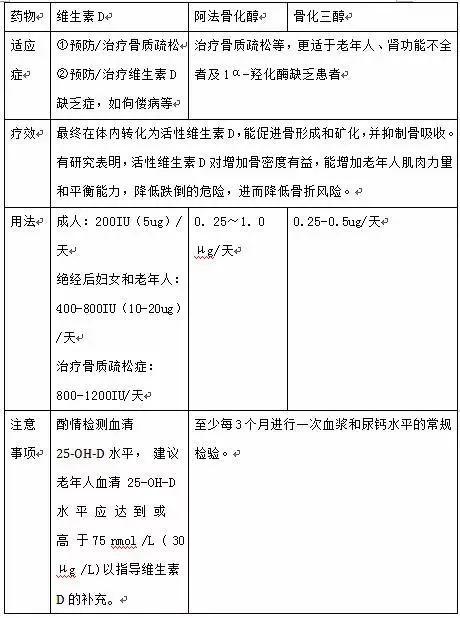 健识药师谈｜补钙要用维生素D，种类太多，一文说清怎么选