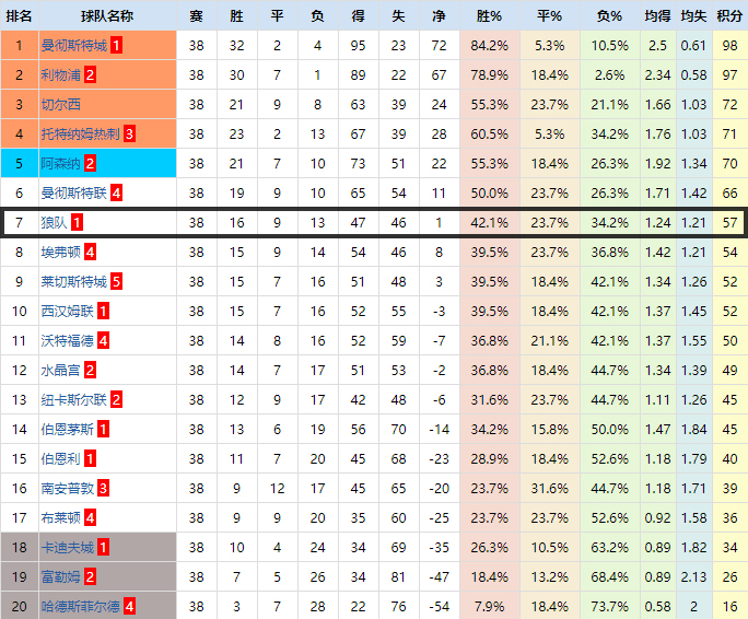 复盘:利物浦战术灵活性值得肯定,狼队边路防守亟待提高