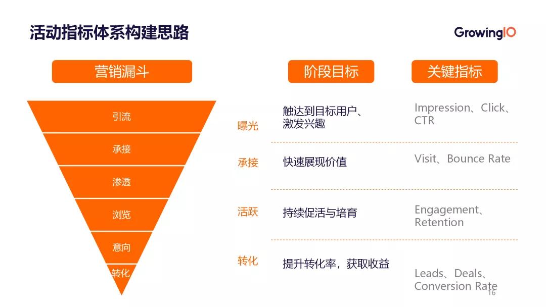 业务系统的统计数据怎么设计,如何把数据分析和业务结合