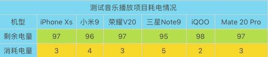 谁是真正的续航王？六款巅峰旗舰机型高强度续航实测