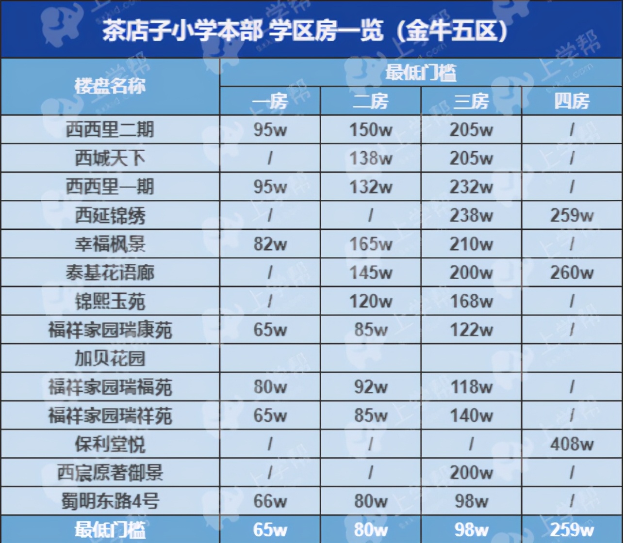 成都地铁二号线沿线的小区,成都2号线地铁口楼盘