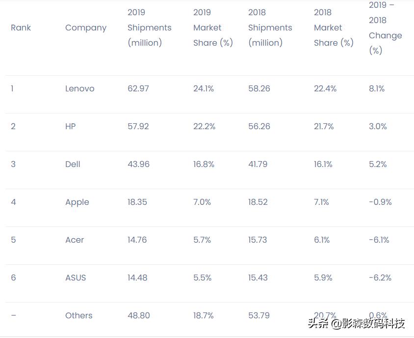 联想thinkpadp15v和惠普战99,世界电脑企业100强名单