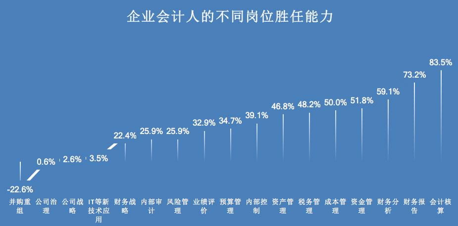 会计核算被公选为最没前景的财务职能,会计人应早做打算
