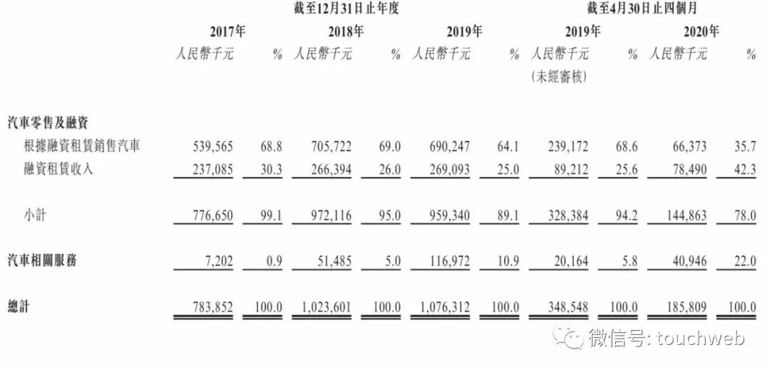 滴滴投的租赁企业喜相逢冲刺港交所：前4个月营收降46%