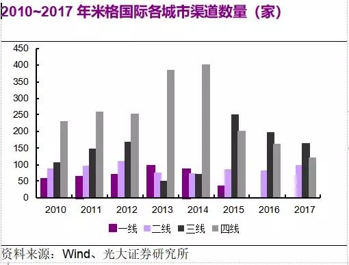靠“红孩儿”童装打响第一枪的米格国际，能否再上一个台阶？