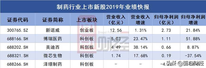 医药行业业绩净利增长7倍的公司,2023年医药净利润增长7倍的公司
