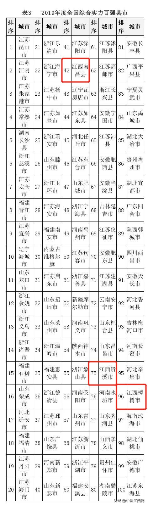江西十强县市排名,江西五个城市上榜百强市
