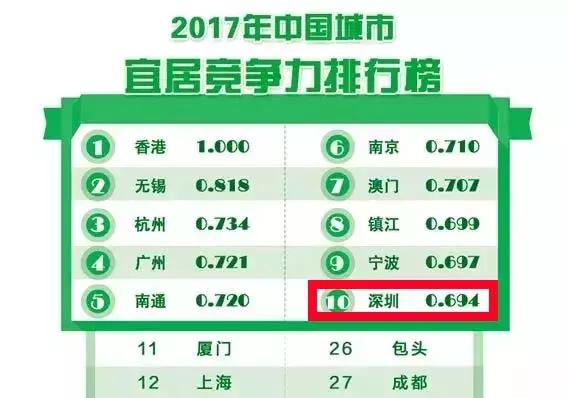 深圳发展速度远超北上广,深圳市全国跃居第一