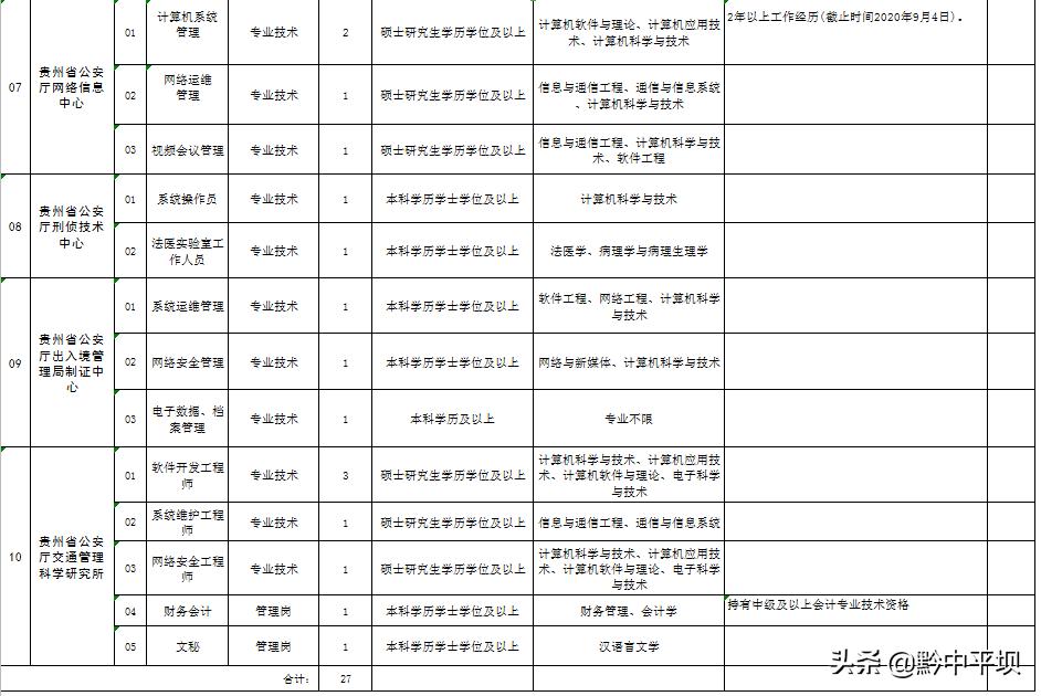 贵州哪些岗位正在招人,2022贵州公务员招聘岗位