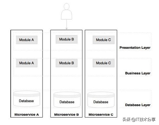 简述你对微服务的理解,微服务和web服务的区别