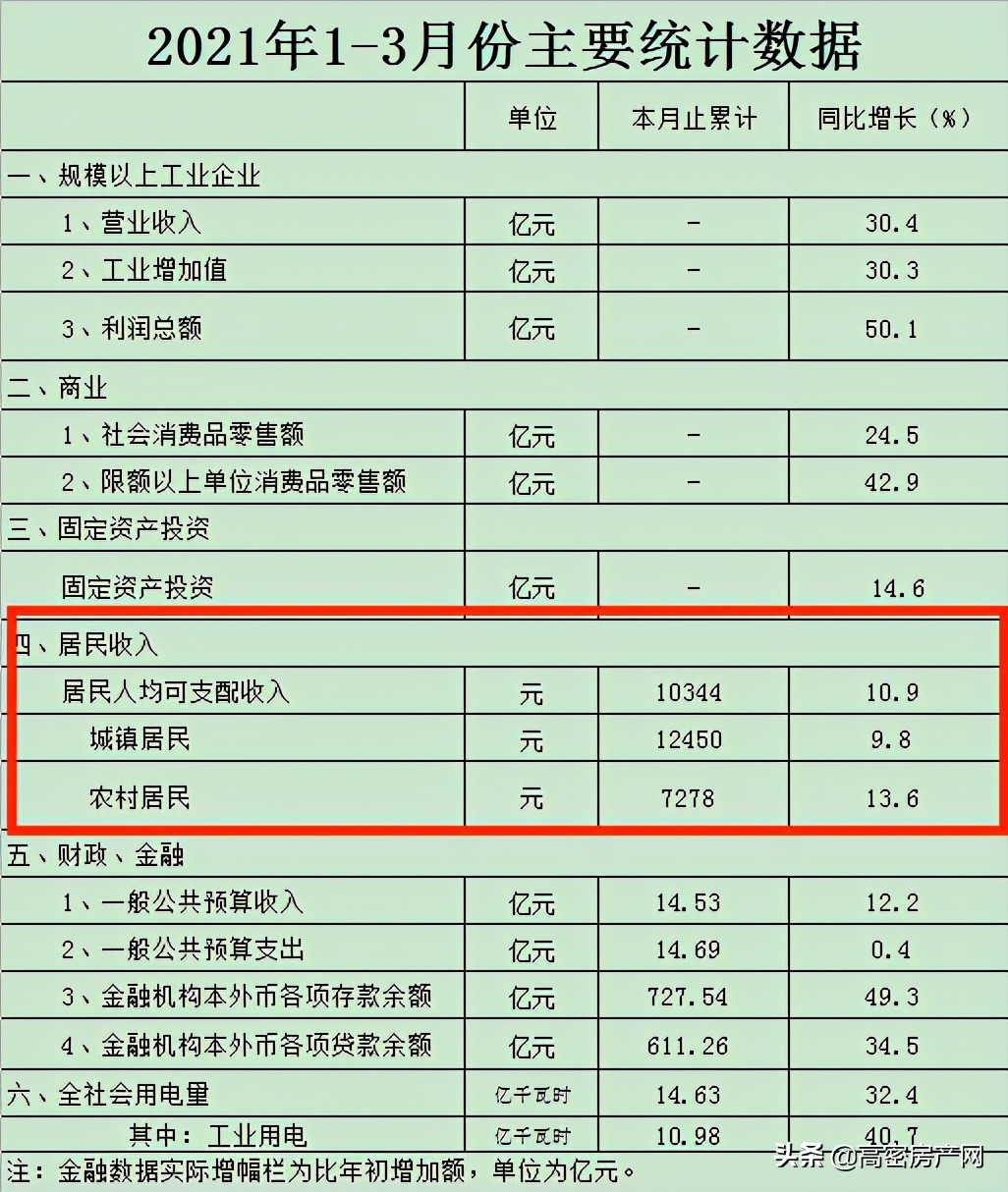 关注｜人均收入10344元！高密市第一季度经济指标出炉