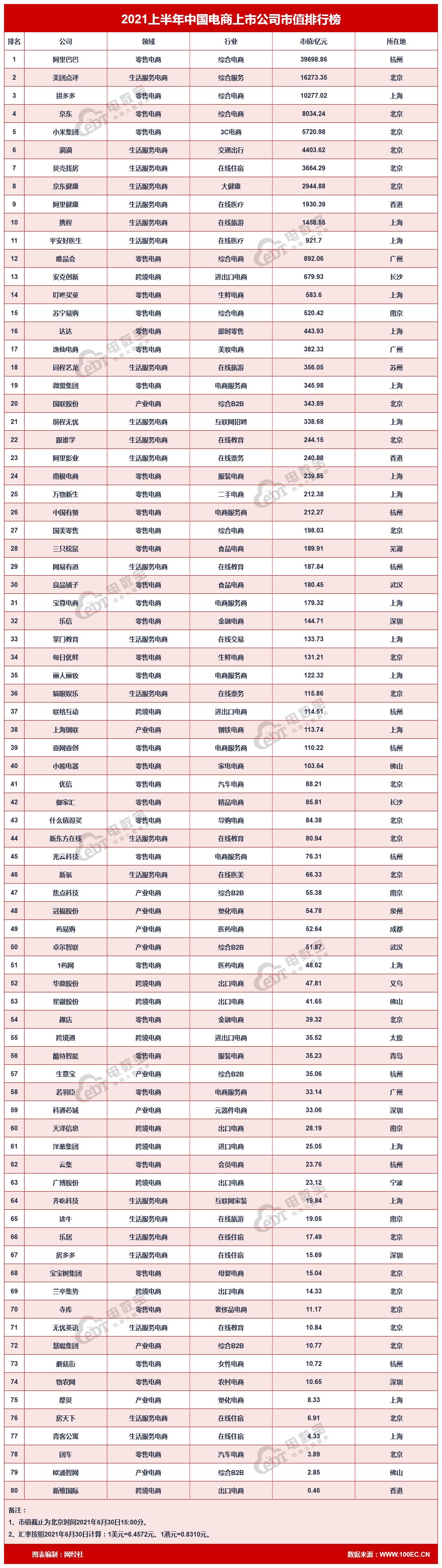 阿里巴巴和电商市值对比,阿里巴巴电商市值排名