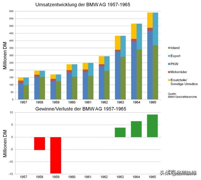 宝马新里程碑,二战时期的宝马五系