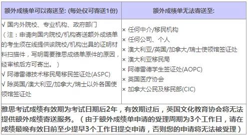 雅思成绩单编号查真伪,雅思成绩单丢了怎么补