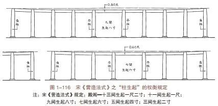 古建筑面宽与柱径的关系,古建筑尺寸基本知识大全