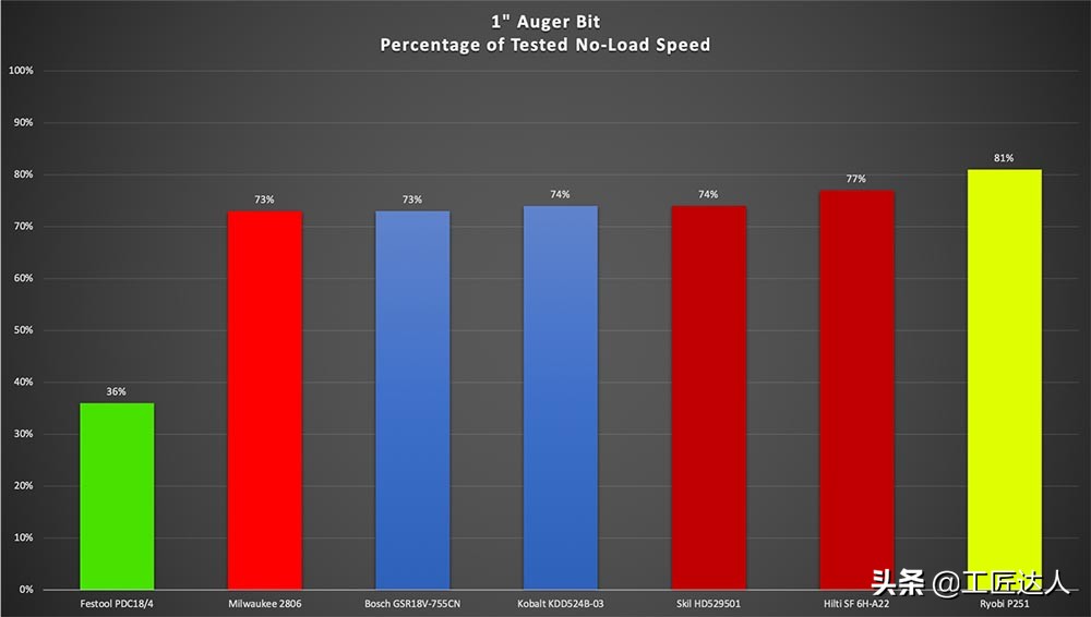 尺寸最短的12v电钻测评,18v电钻大比拼