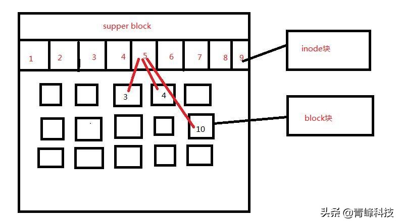 linuxmore命令详解,linuxinode