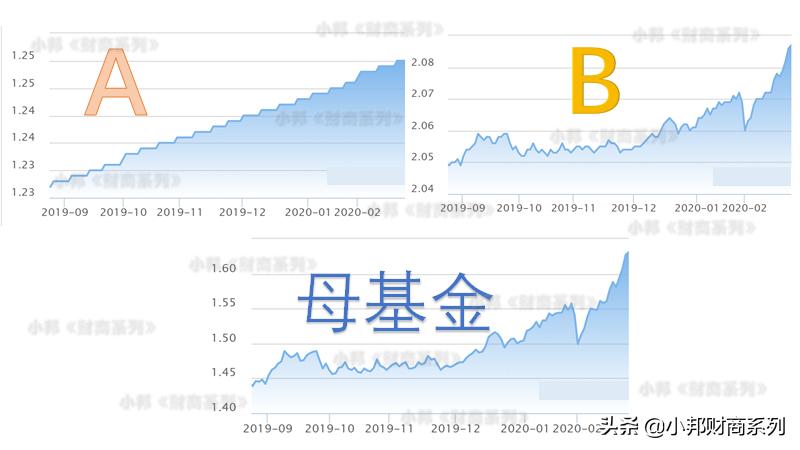 稳健型理财该怎么配置基金,分级基金如何申请投资理财