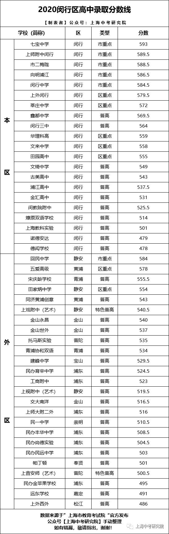 闵行高中升区重点,上海闵行区2022中考分数线