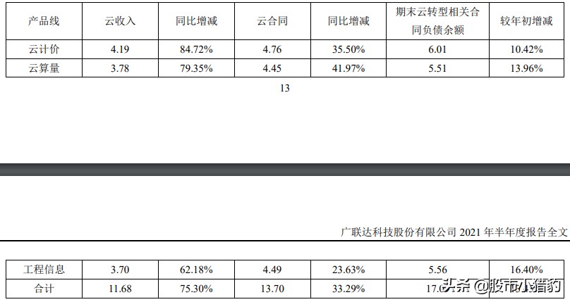 广联达2024年目标价,广联达2021年度报告日期