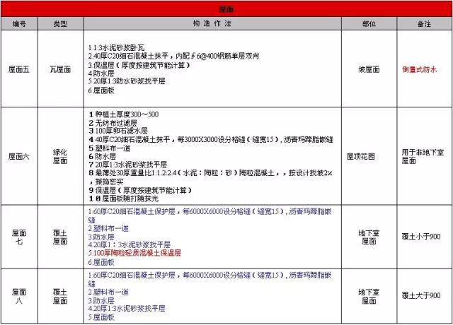 万科全套标准化做法图册,万科统一标准封阳台