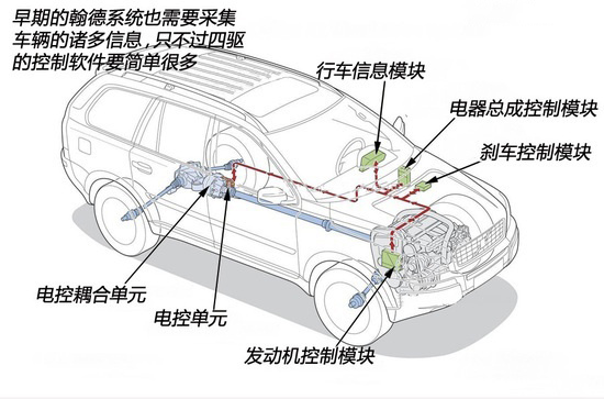 瀚德五代四驱系统能改后驱吗,瀚德第五代四驱系统前后动力分配