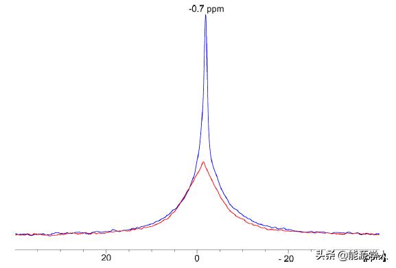 了解无阳极电池中铜上的SEI形成和锂电镀