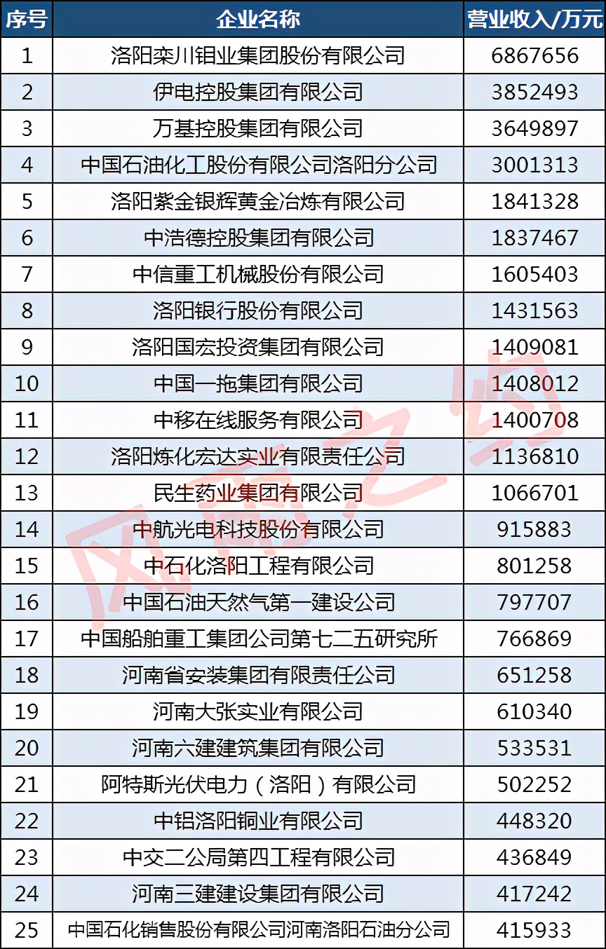 洛阳市2019年100强企业,2013年洛阳100强企业