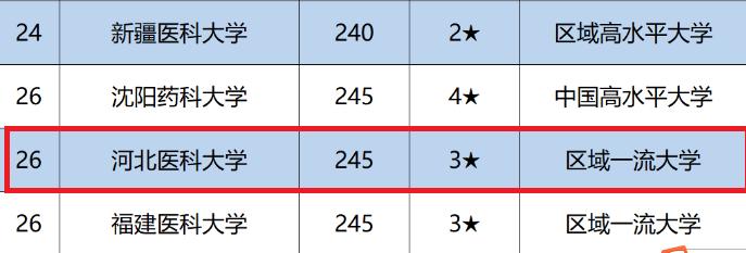 河北省医科大学排名最新,河北省最好的医科大学排名