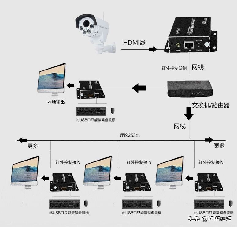 迈拓KVM延长器在监控系统中远程多点控制应用方案