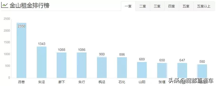 2020年上海租房价格走势,2023年上海各区租房房价