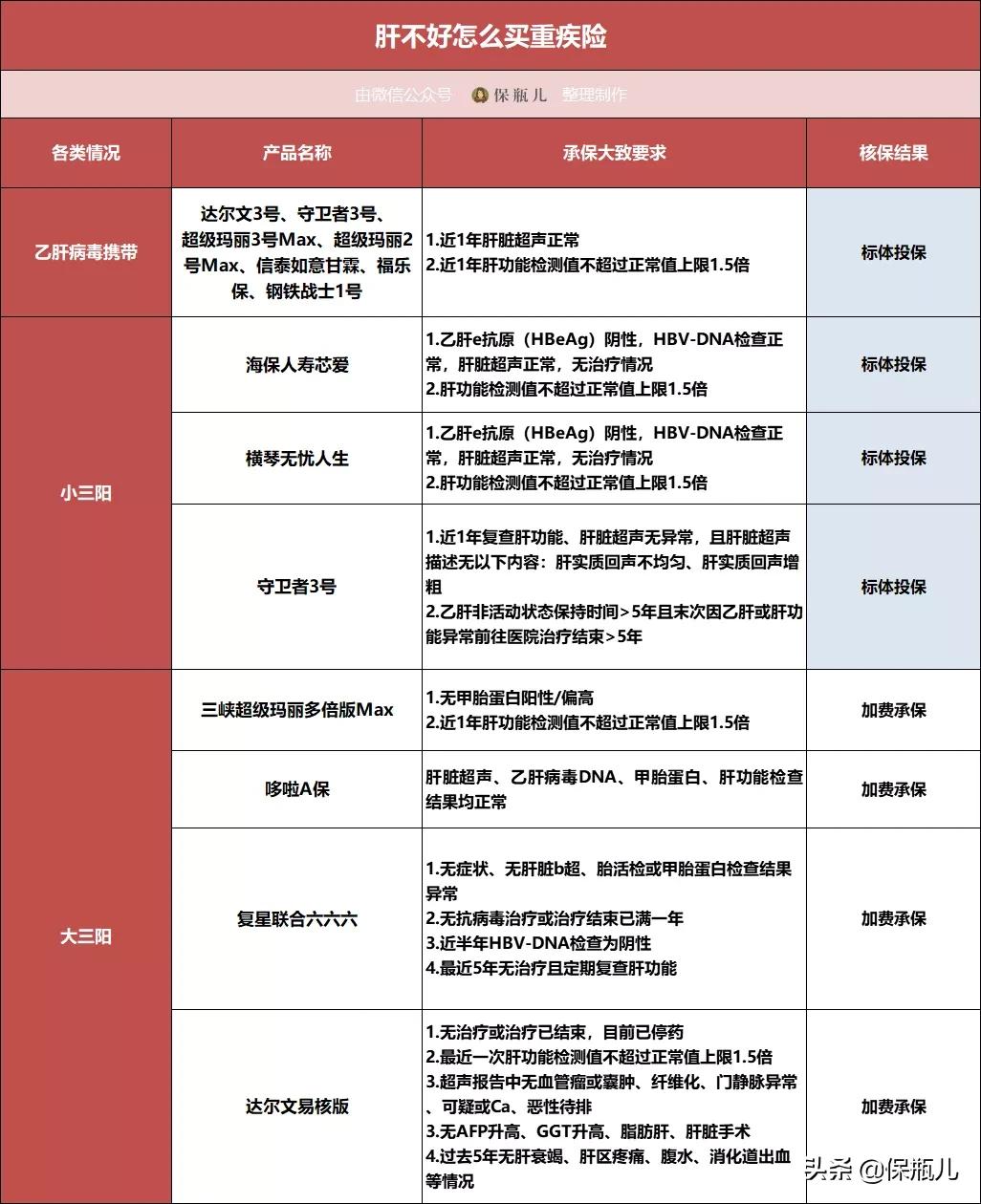 乙肝小三阳和甲状腺结节能投保吗,三高乙肝携带者能投保吗