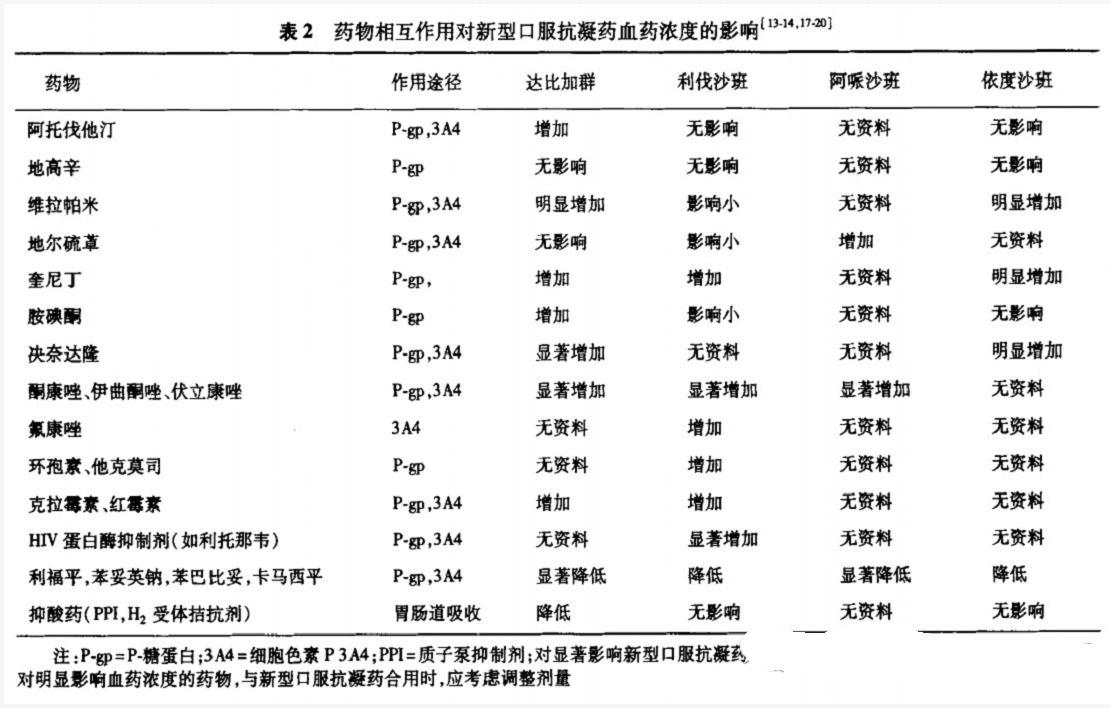 非瓣膜性房颤治疗药物,非瓣膜性房颤的抗凝策略