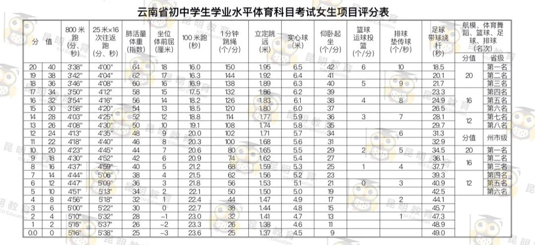 云南省中考时间2020体育中考时间,2018云南省中考体育考试方案