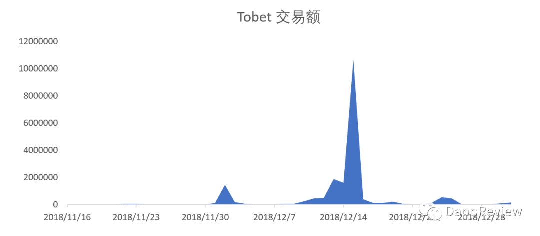 336亿的大生意!全面回顾“DApp元年”的下半年(万字干货)