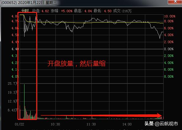 狙击涨停板妖股的短线技法,股市游资首板定妖的技巧