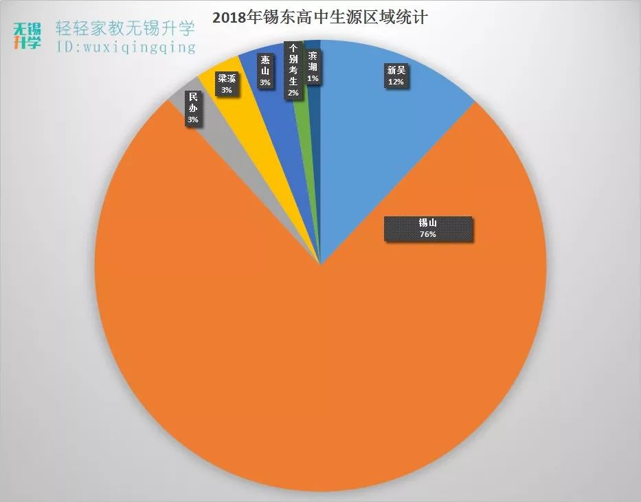 除了天一，锡山区孩子最爱这所高中！附2018年生源构成解析！