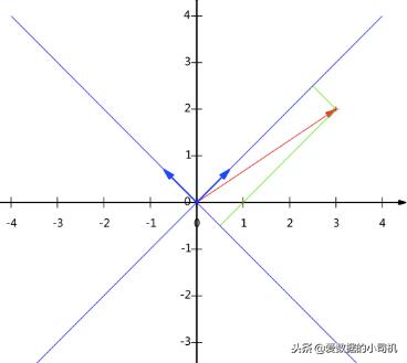 主成分分析基本数学原理,PCA主成分分析代码