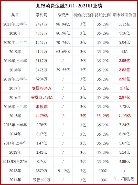 北银消费金融简史:从行业龙头到落后生,这家持牌机构经历了什么
