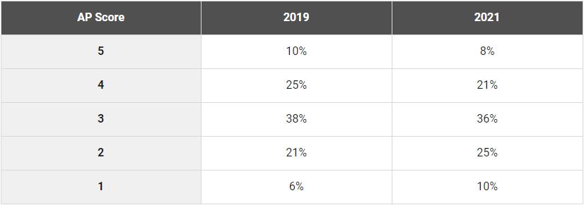 ap成绩5分,ap考试出分2018